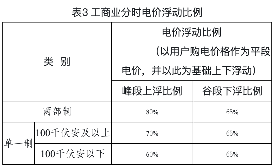 降低一般工商业电价政策解读(图1)