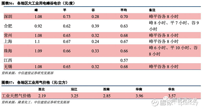 最新：全国各省市工商业购电电价表（2024年10月）(图1)