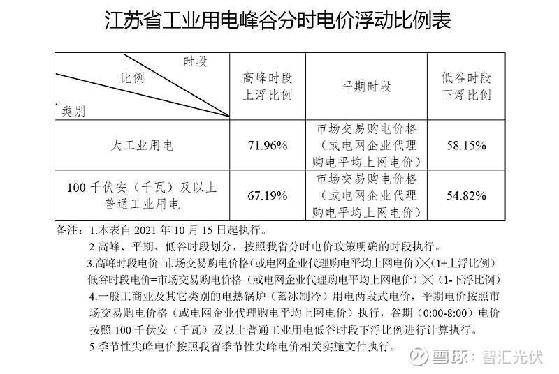江苏省工业用电峰谷分时电价浮动比例表docx(图1)