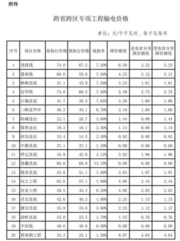 2024年青岛工商业分时电价最新调整(图1)