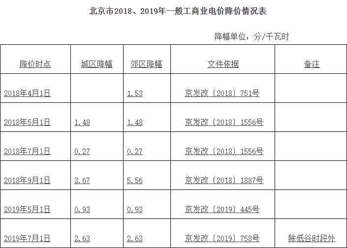 今起煤电上网电价及工商业用电价格下调(图1)