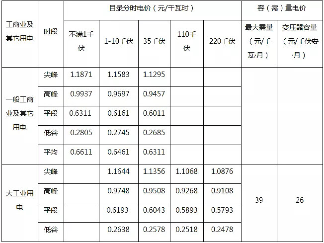 湖北省工商业分时电价新政5月1日起实施(图1)