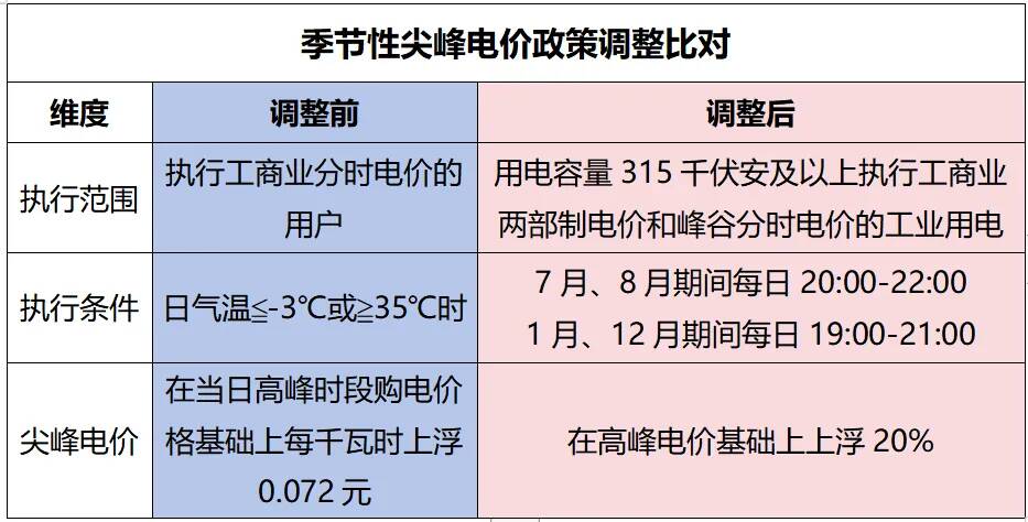 好消息！湖北省今年第三次下调一般工商业电价9月1日起执行(图1)