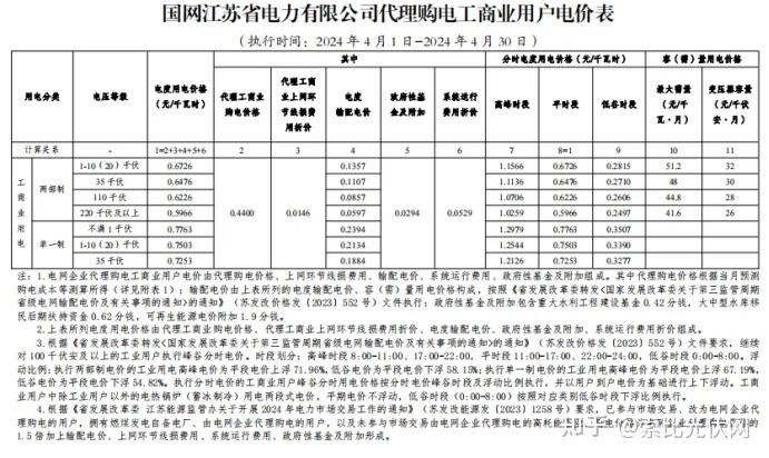 惠企利民的“五段式”分时电价政策您了解吗？(图1)