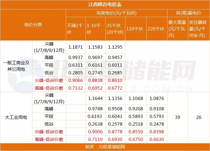 固定分时电价取消工商业用电计费难题安科瑞一招破解(图1)