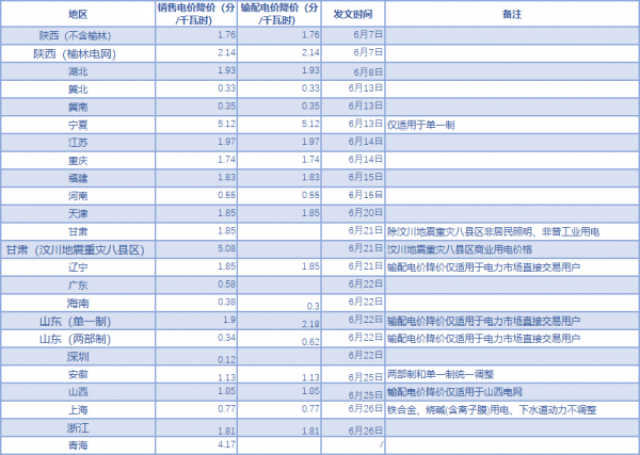 河北省阶段性调整工商业用户低谷电价浮动比例：浮动比例由70%调整至75%(图1)