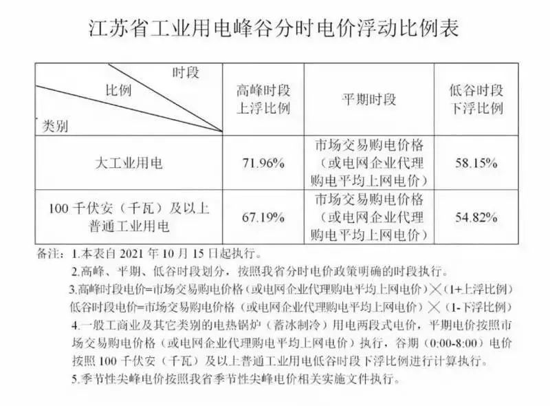 深化电价改革赋能实体经济我市多措并举推动工商业用电价格下降(图1)