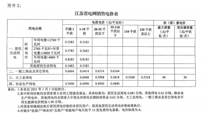预计全年降低企业用电成本66亿元(图1)