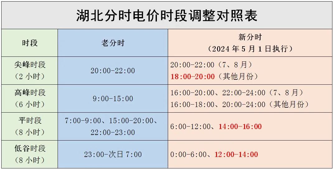分时电价涨落跟着市场走