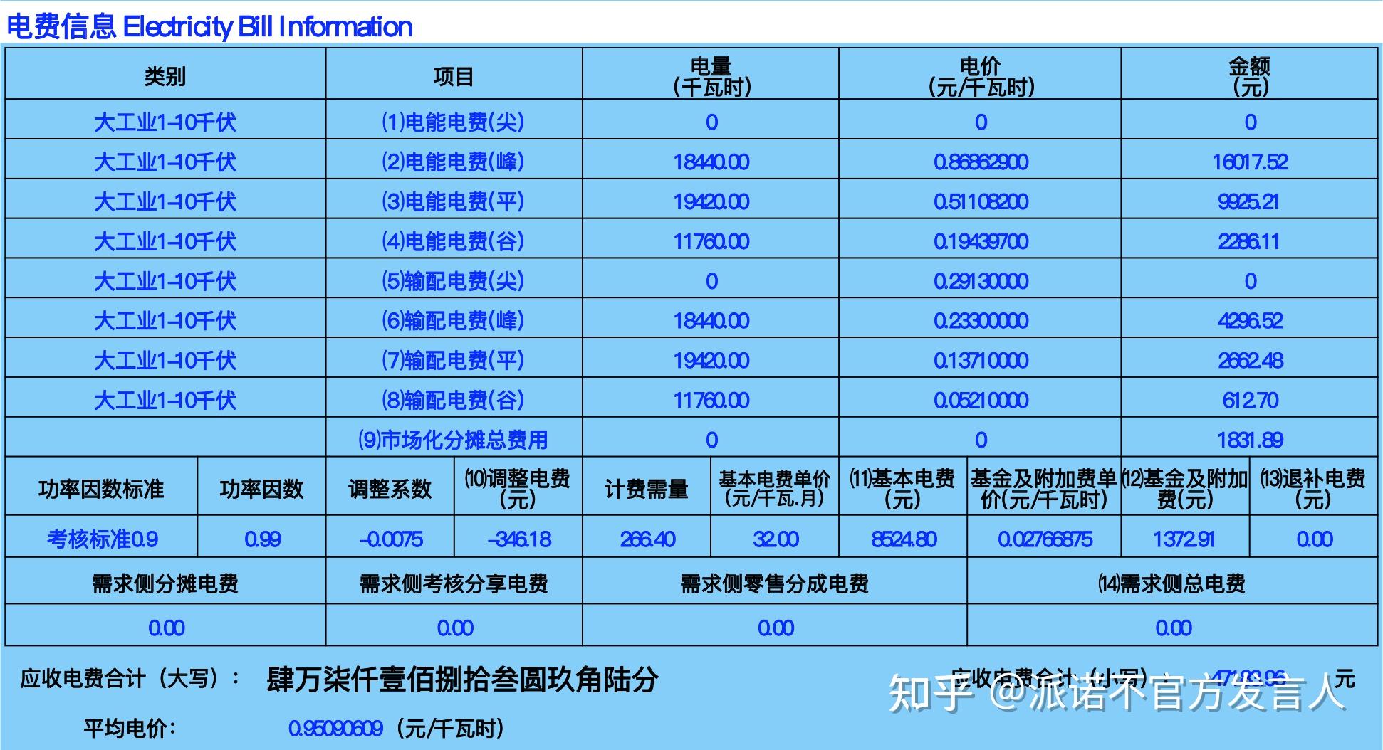 工业用电电费分几个时段电价是多少