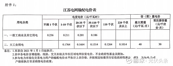 重磅变动来袭！多地取消执行40多年的固定分时电价工商业、居民电费差别很大
