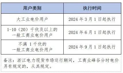 15省市工业电价上调居民电价不涨(图1)
