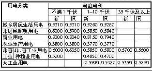 江苏工业用电峰谷时间段及电价(图1)