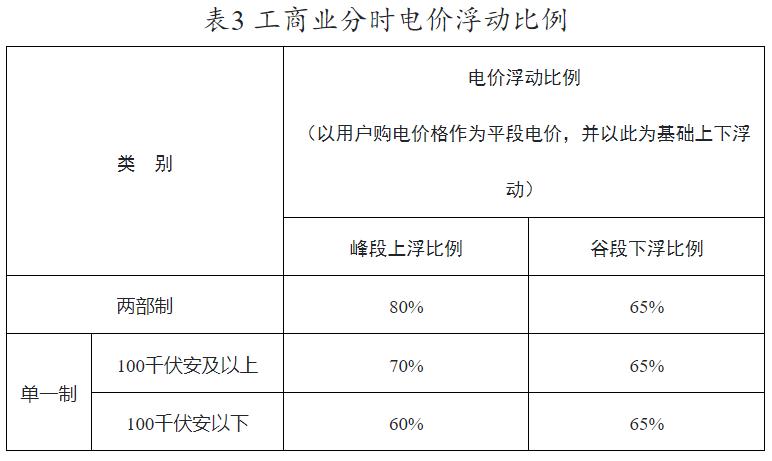 多地取消固定分时电价晚间高峰充电不划算新能源车主多花冤枉钱(图1)