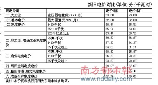 山东:明年工商业电价最高上浮170%(2022年1月1日起)(图1)