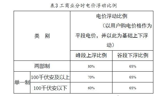 电益妙招：有多少办法可以帮助企业降低电费？(图1)