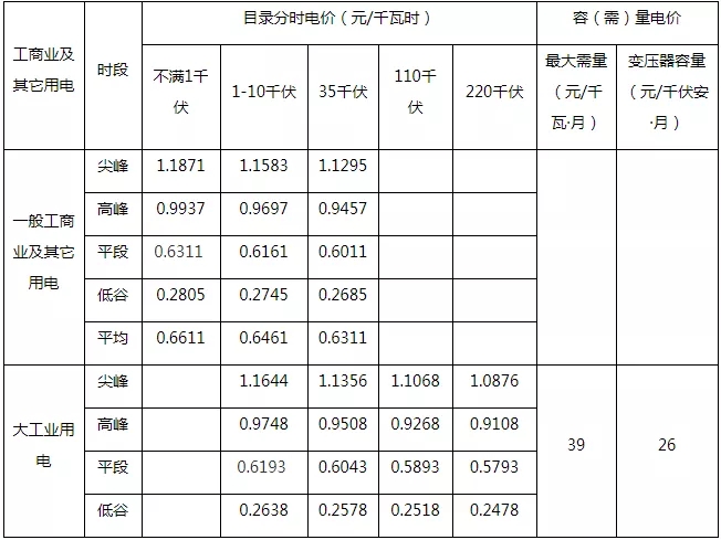 各位工商业用电客户请注意：2025年最新分时电价文件已经下发五月一号正式执行。请各位按照最新分时电价政策调整生产时间有效降低用能成本！(图1)