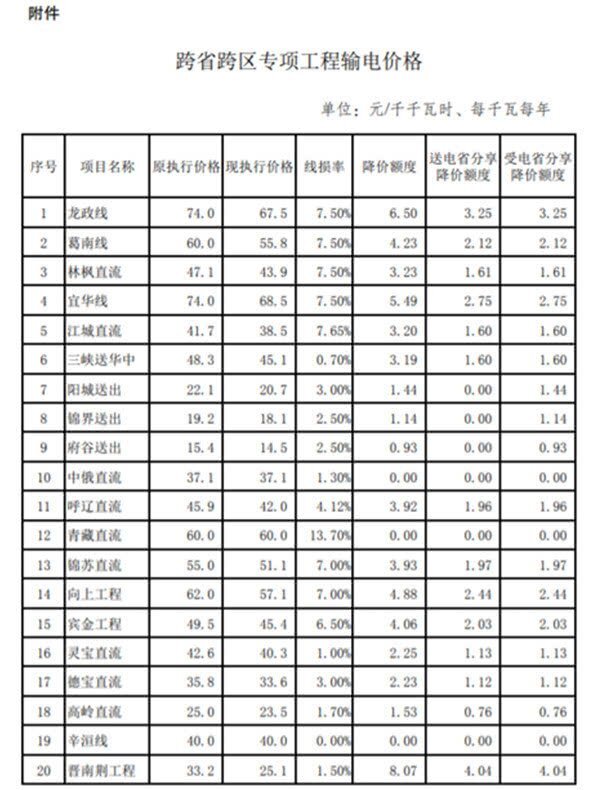 青海电价：系统运行费包括辅助服务费、新能源差价结算费、容量补偿抽水蓄能容量电费等9项(图1)