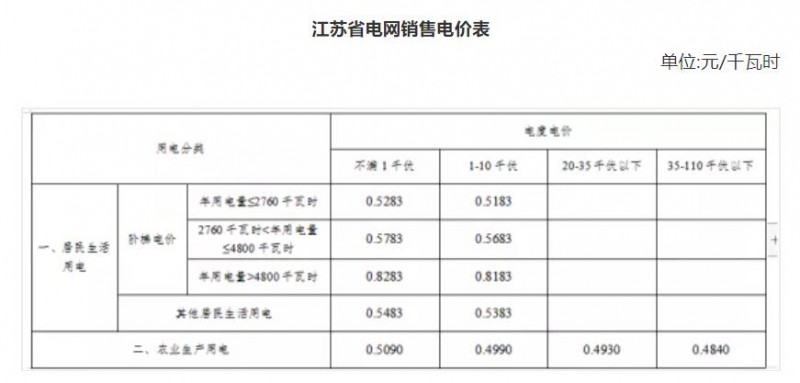 我省第四监管周期输配电价政策8月1日起正式实施