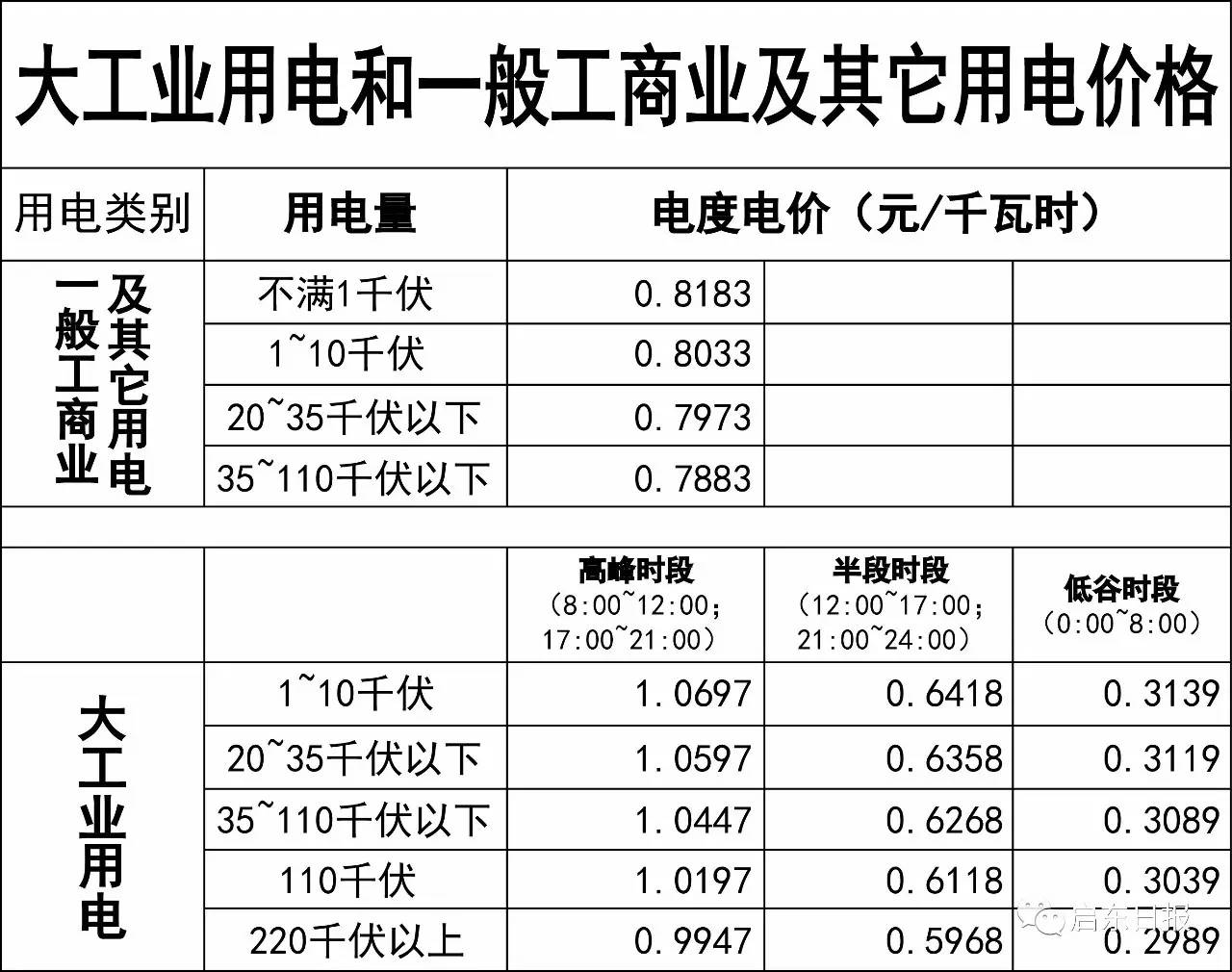 【关于优化工商业分时电价结构促进新能源消纳降低企业用电成本支持经济社会发展的通知