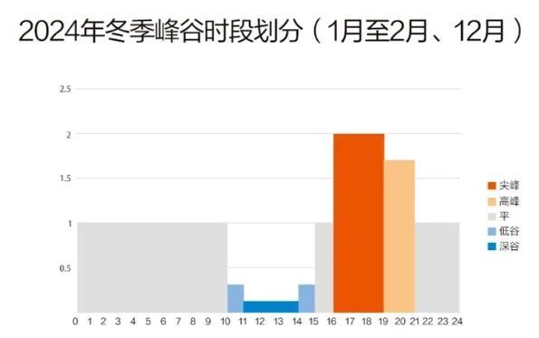 分时电价施行对工商业用电成本有何影响?(图1)
